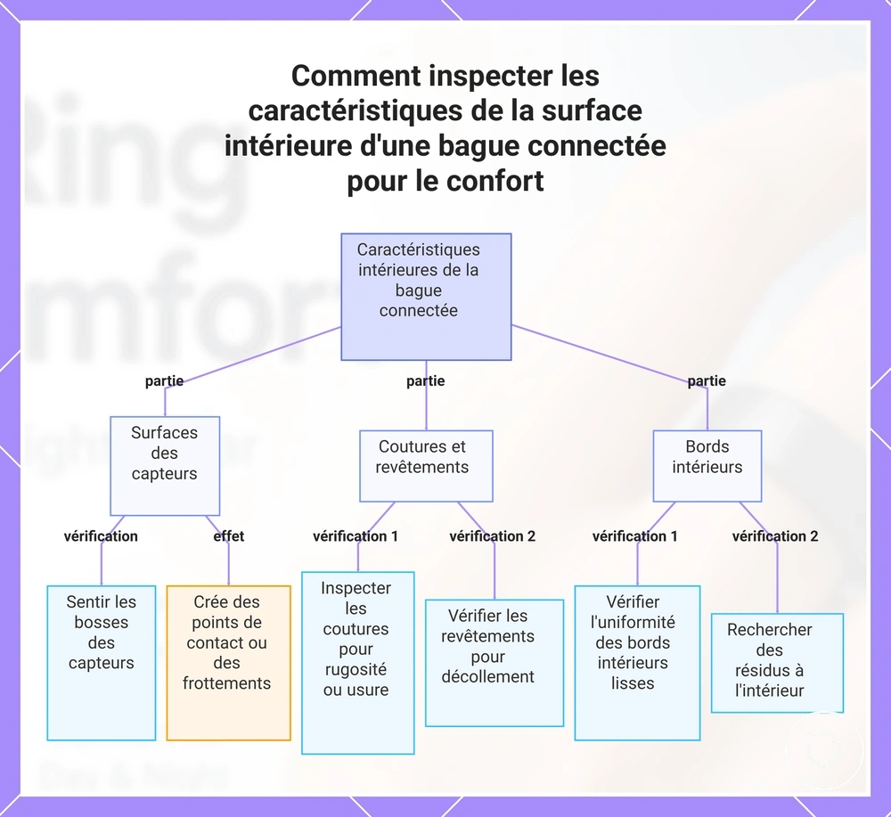 Comment inspecter les caractéristiques de la surface intérieure d'une bague connectée pour le confort