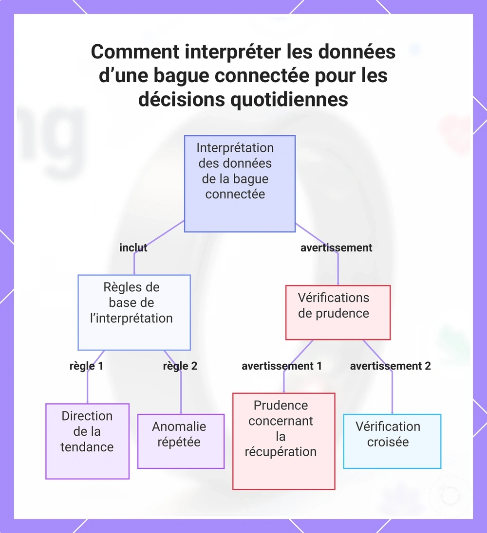 Comment interpréter les données d’une bague connectée pour les décisions quotidiennes
