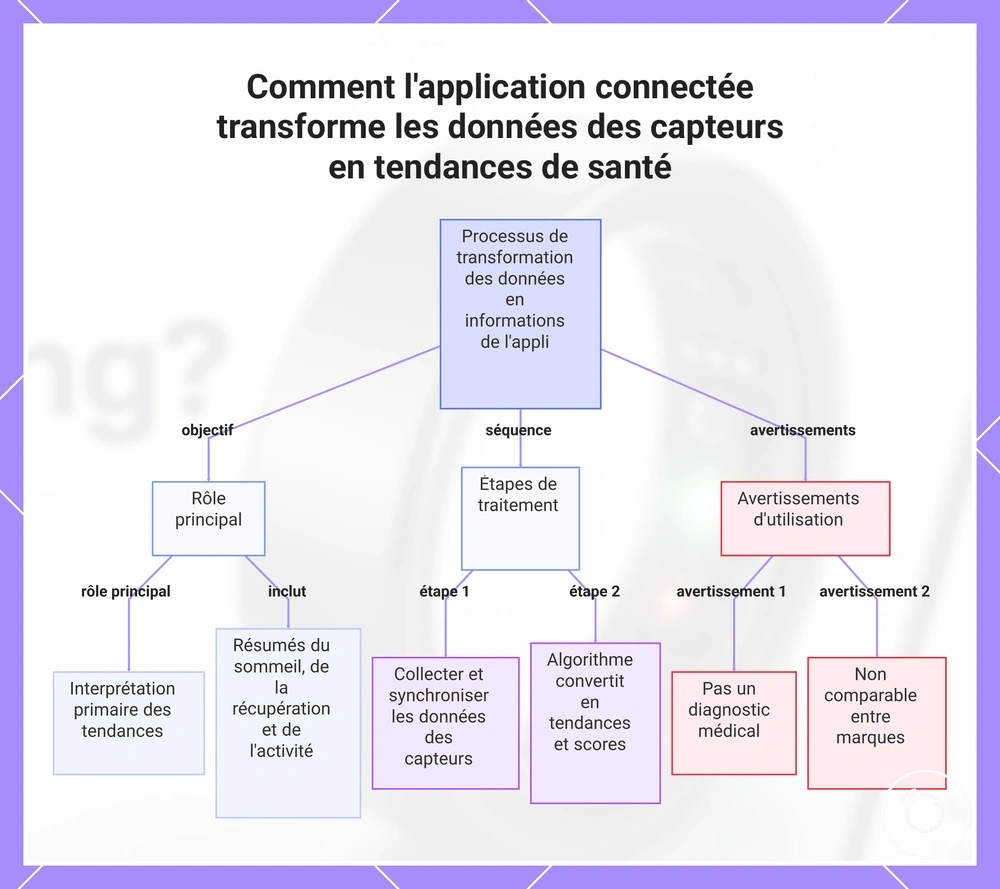 Comment l'application connectée transforme les données des capteurs en tendances de santé