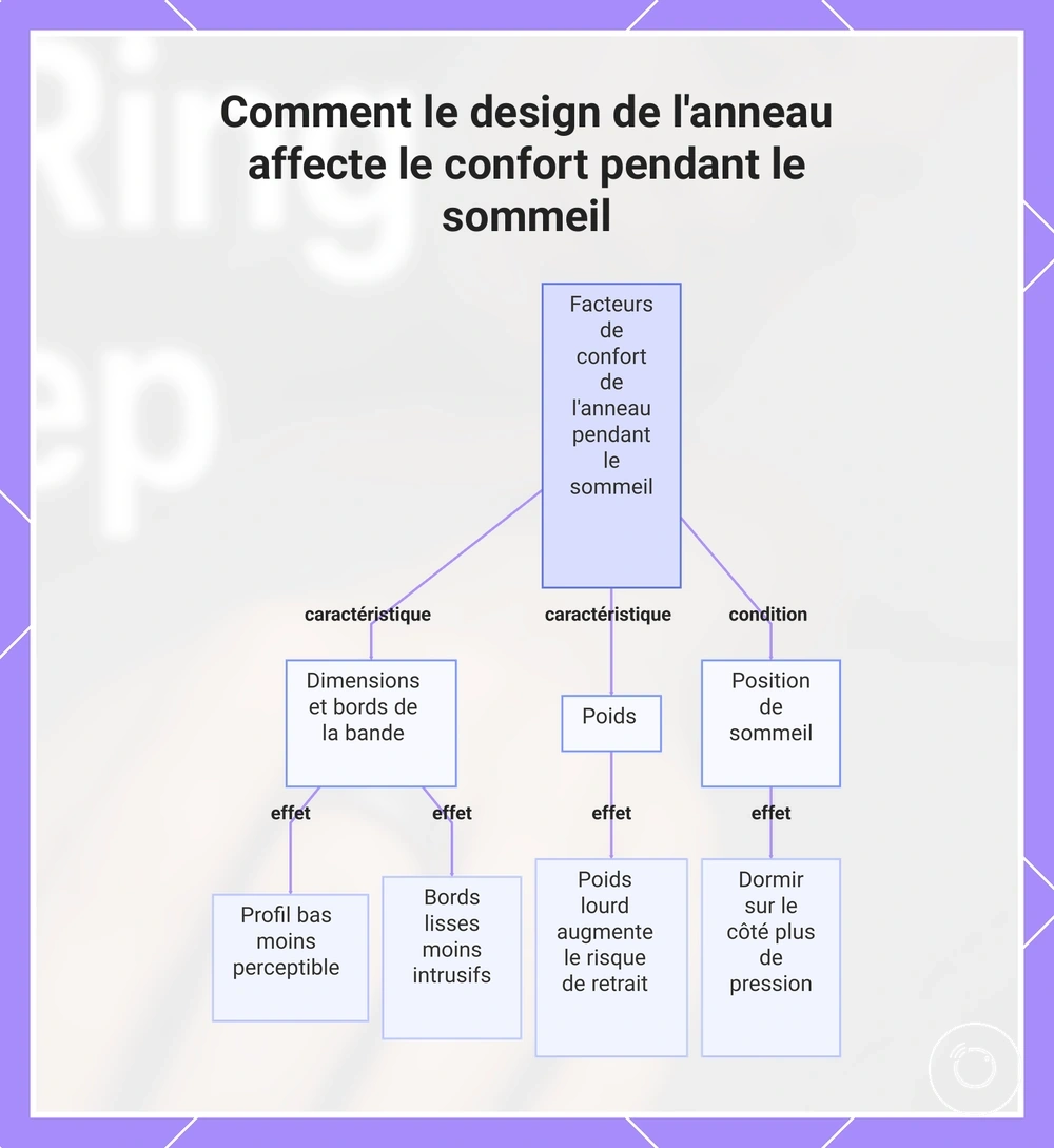 Comment le design de l'anneau affecte le confort pendant le sommeil