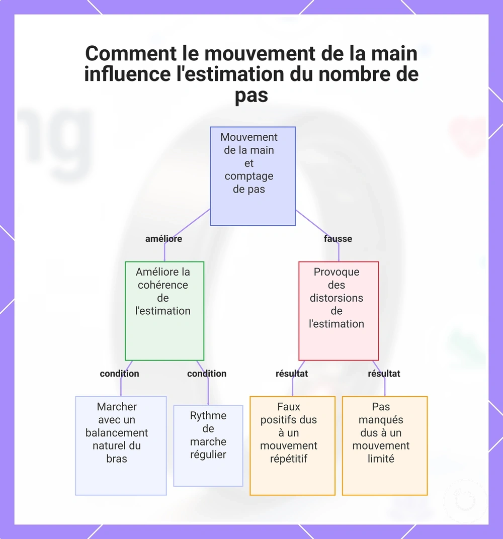 Comment le mouvement de la main influence l'estimation du nombre de pas