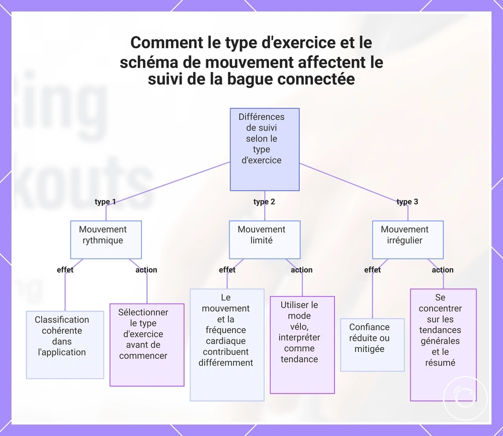 Comment le type d'exercice et le schéma de mouvement affectent le suivi de la bague connectée