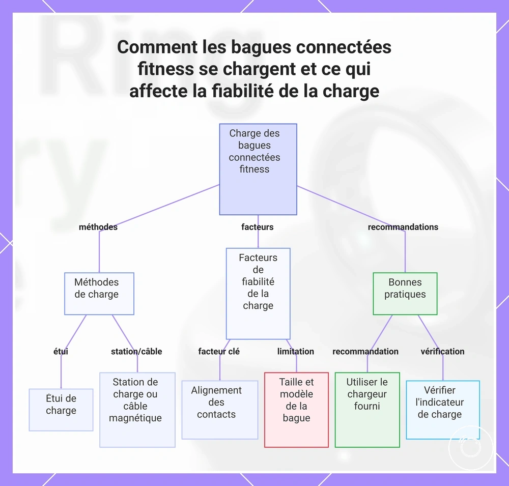 Comment les bagues connectées fitness se chargent et ce qui affecte la fiabilité de la charge