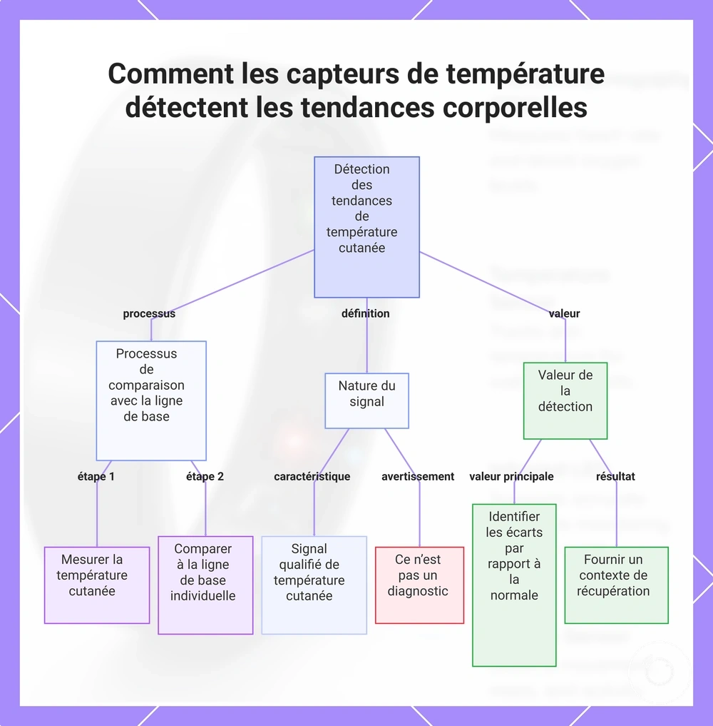 Comment les capteurs de température détectent les tendances corporelles