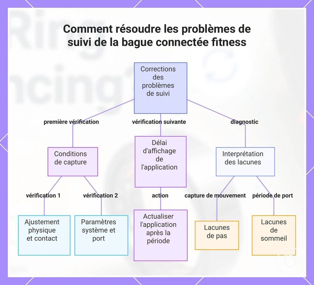Comment résoudre les problèmes de suivi de la bague connectée fitness