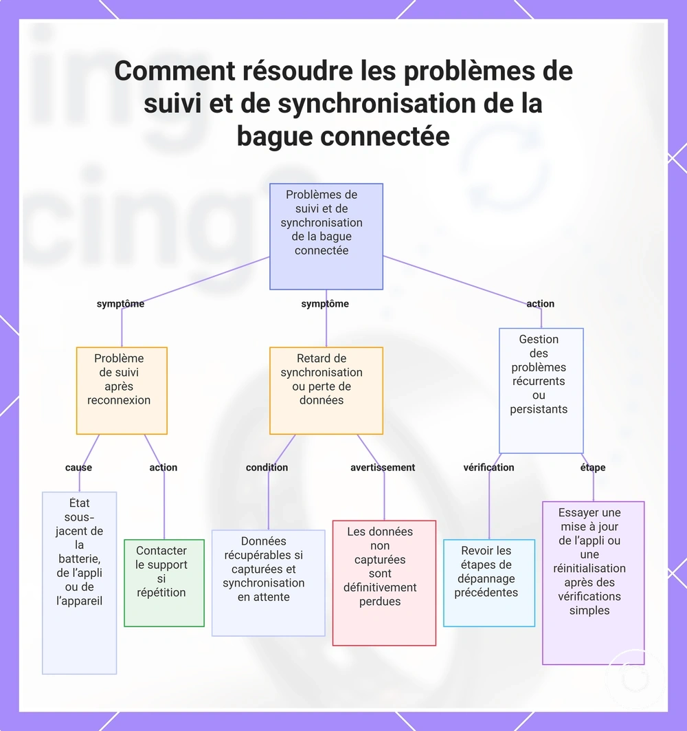 Comment résoudre les problèmes de suivi et de synchronisation de la bague connectée