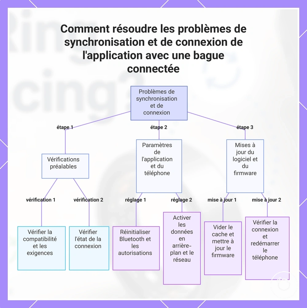 Comment résoudre les problèmes de synchronisation et de connexion de l'application avec une bague connectée