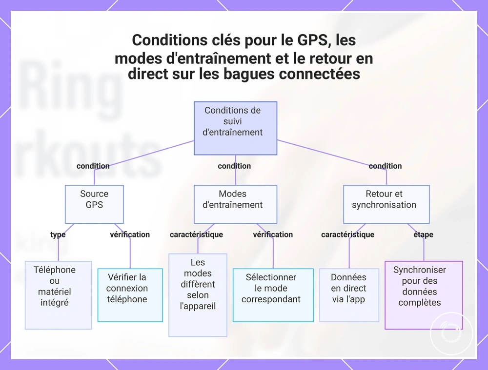 Conditions clés pour le GPS, les modes d'entraînement et le retour en direct sur les bagues connectées