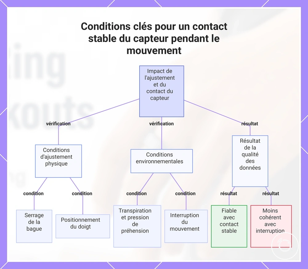 Conditions clés pour un contact stable du capteur pendant le mouvement