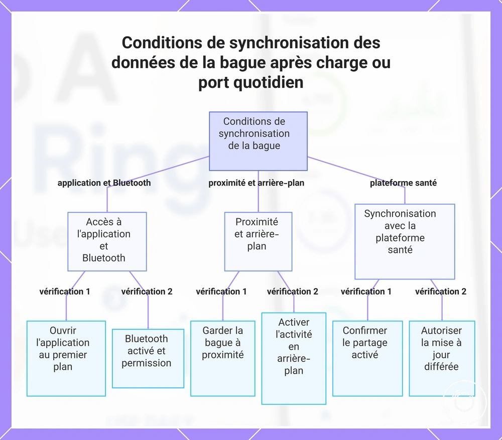 Conditions de synchronisation des données de la bague après charge ou port quotidien
