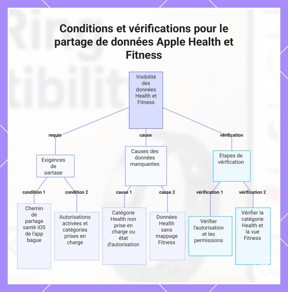 Conditions et vérifications pour le partage de données Apple Health et Fitness