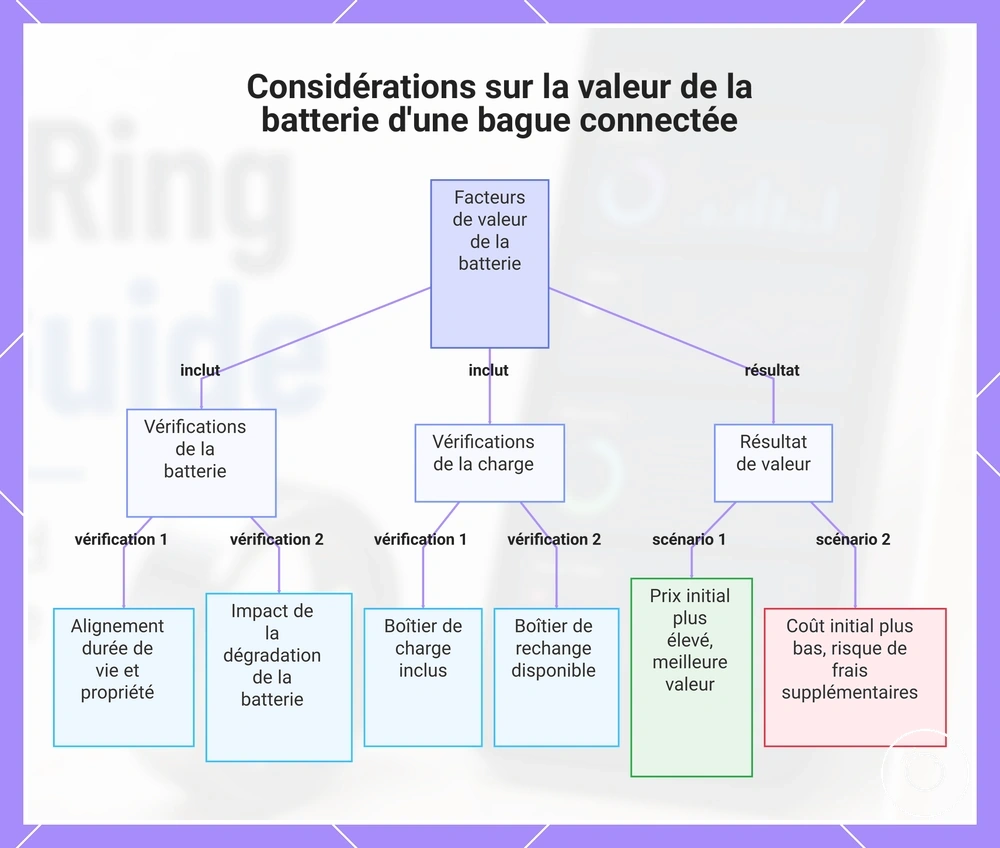 Considérations sur la valeur de la batterie d'une bague connectée