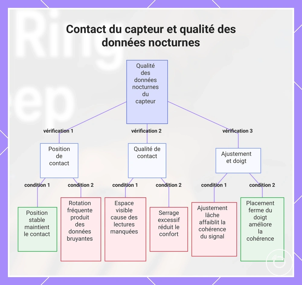 Contact du capteur et qualité des données nocturnes