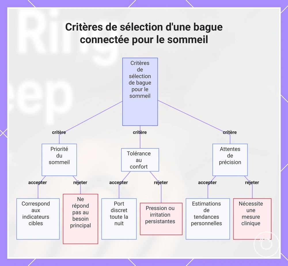 Critères de sélection d'une bague connectée pour le sommeil