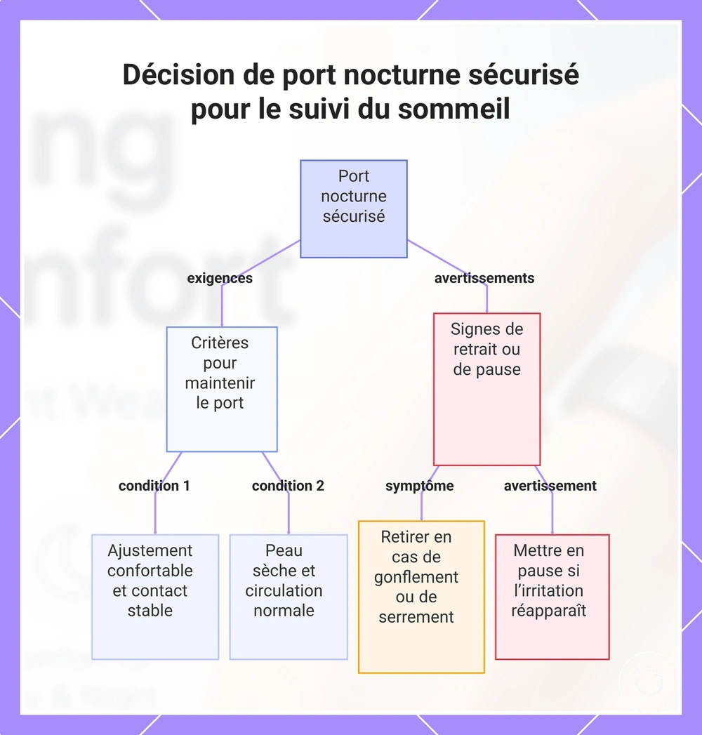 Décision de port nocturne sécurisé pour le suivi du sommeil