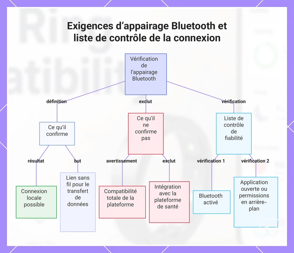 Exigences d’appairage Bluetooth et liste de contrôle de la connexion