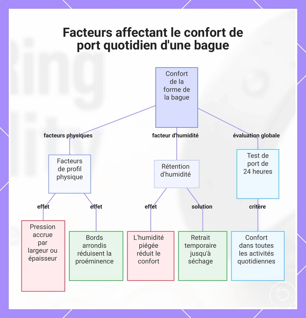 Facteurs affectant le confort de port quotidien d'une bague