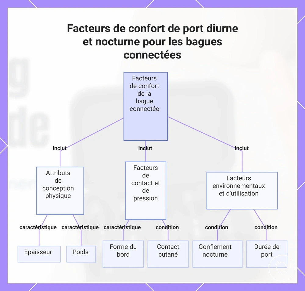 Facteurs de confort de port diurne et nocturne pour les bagues connectées