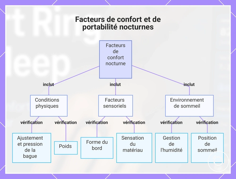 Facteurs de confort et de portabilité nocturnes