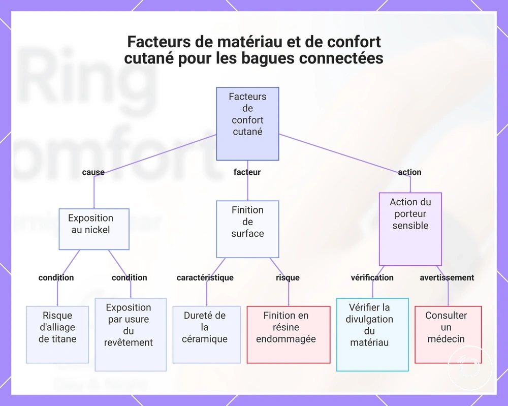 Facteurs de matériau et de confort cutané pour les bagues connectées