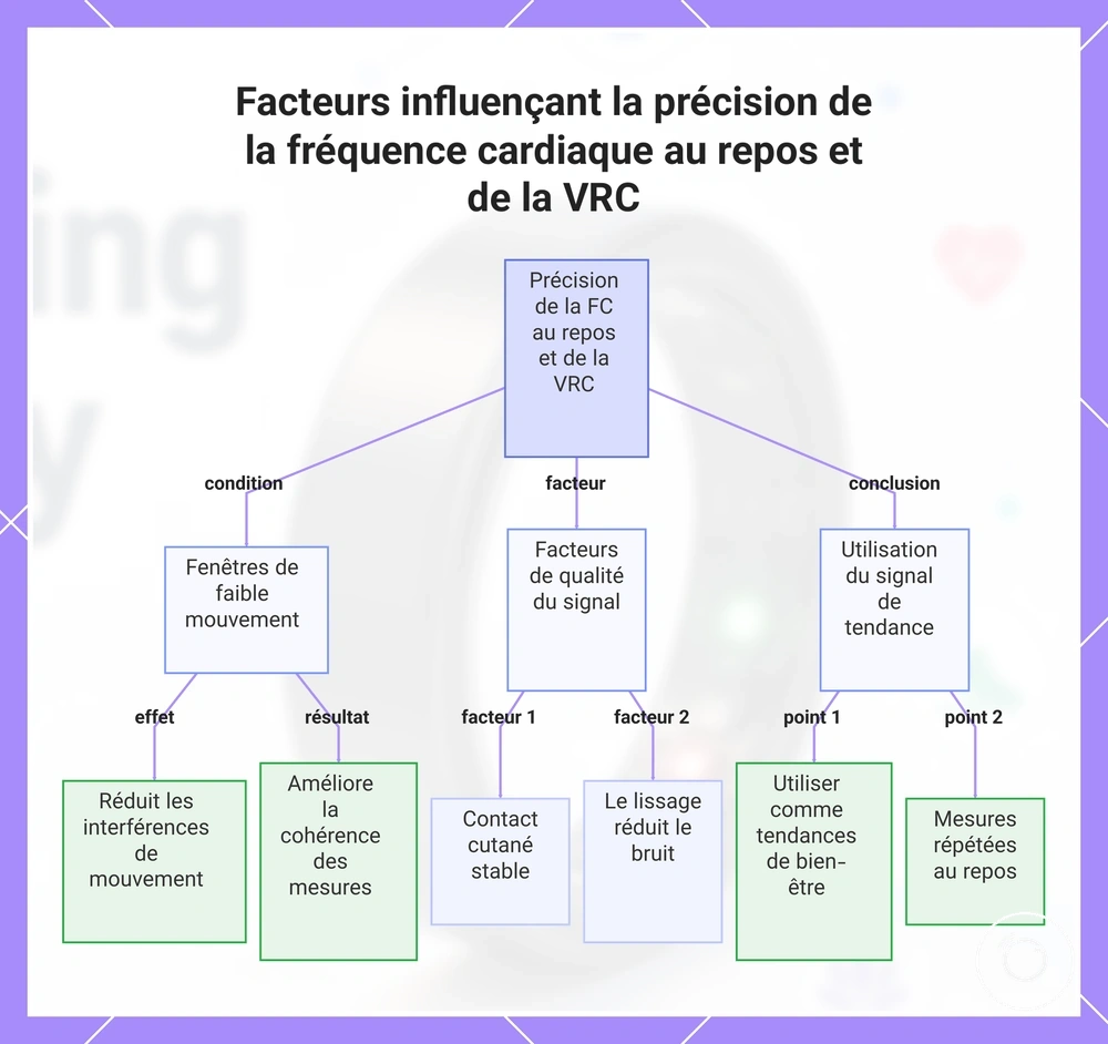 Facteurs influençant la précision de la fréquence cardiaque au repos et de la VRC