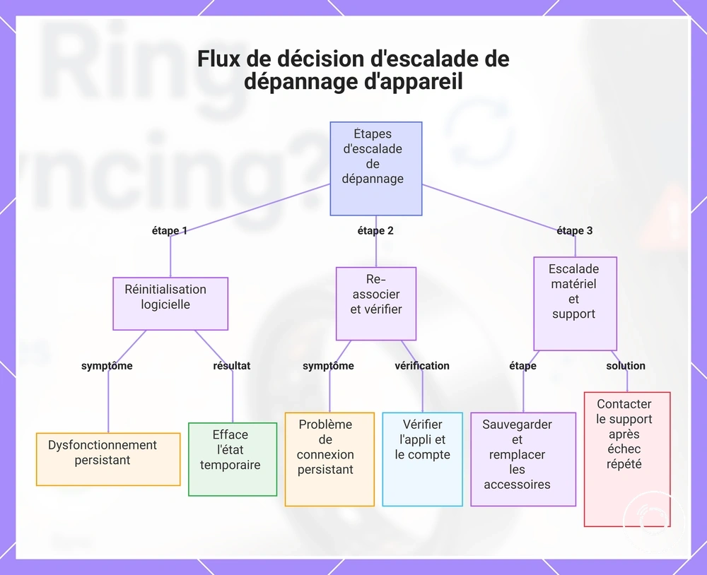 Flux de décision d'escalade de dépannage d'appareil