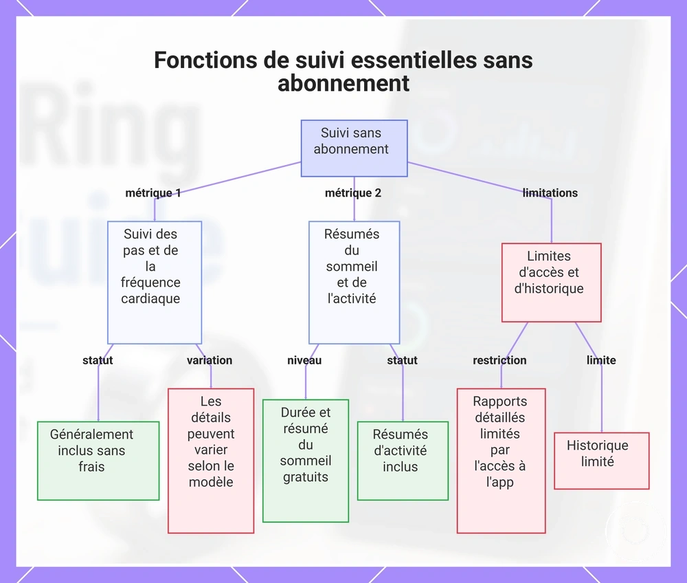 Fonctions de suivi essentielles sans abonnement