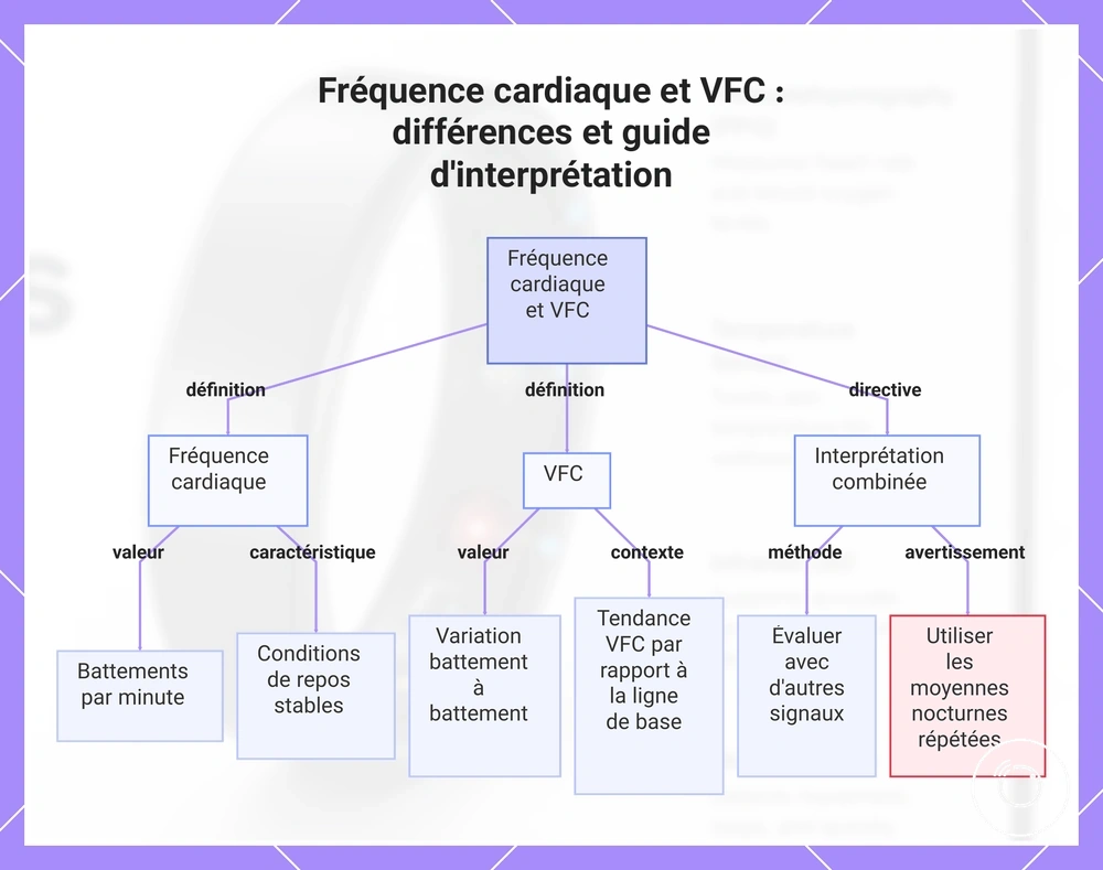 Fréquence cardiaque et VFC : différences et guide d'interprétation