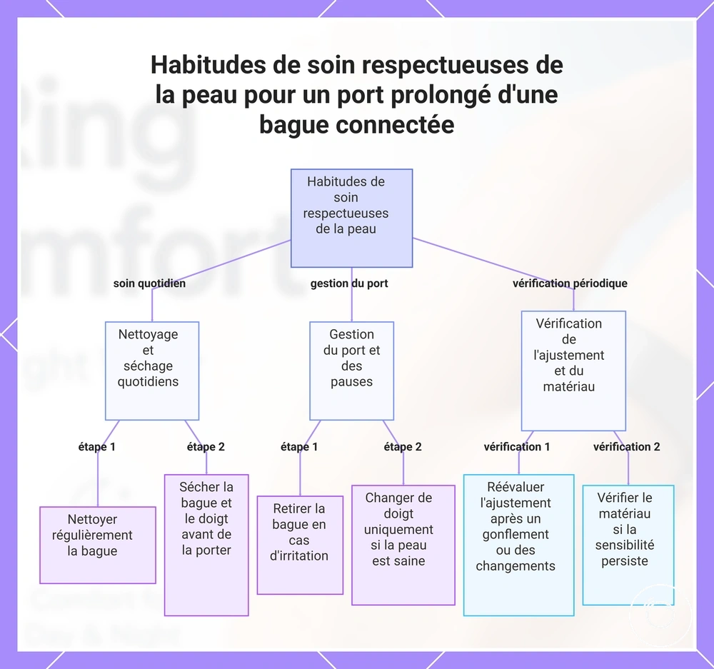 Habitudes de soin respectueuses de la peau pour un port prolongé d'une bague connectée