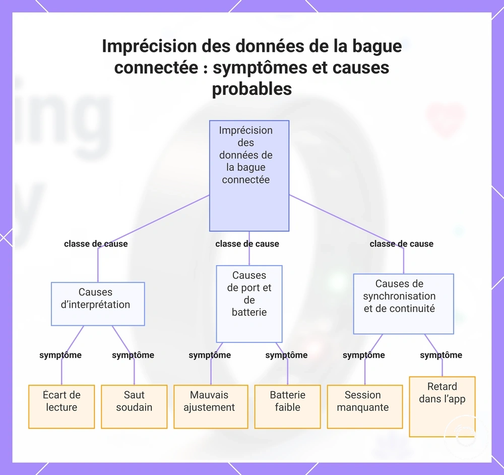 Imprécision des données de la bague connectée : symptômes et causes probables