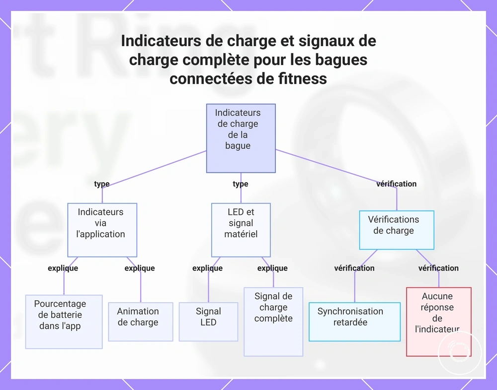 Indicateurs de charge et signaux de charge complète pour les bagues connectées de fitness