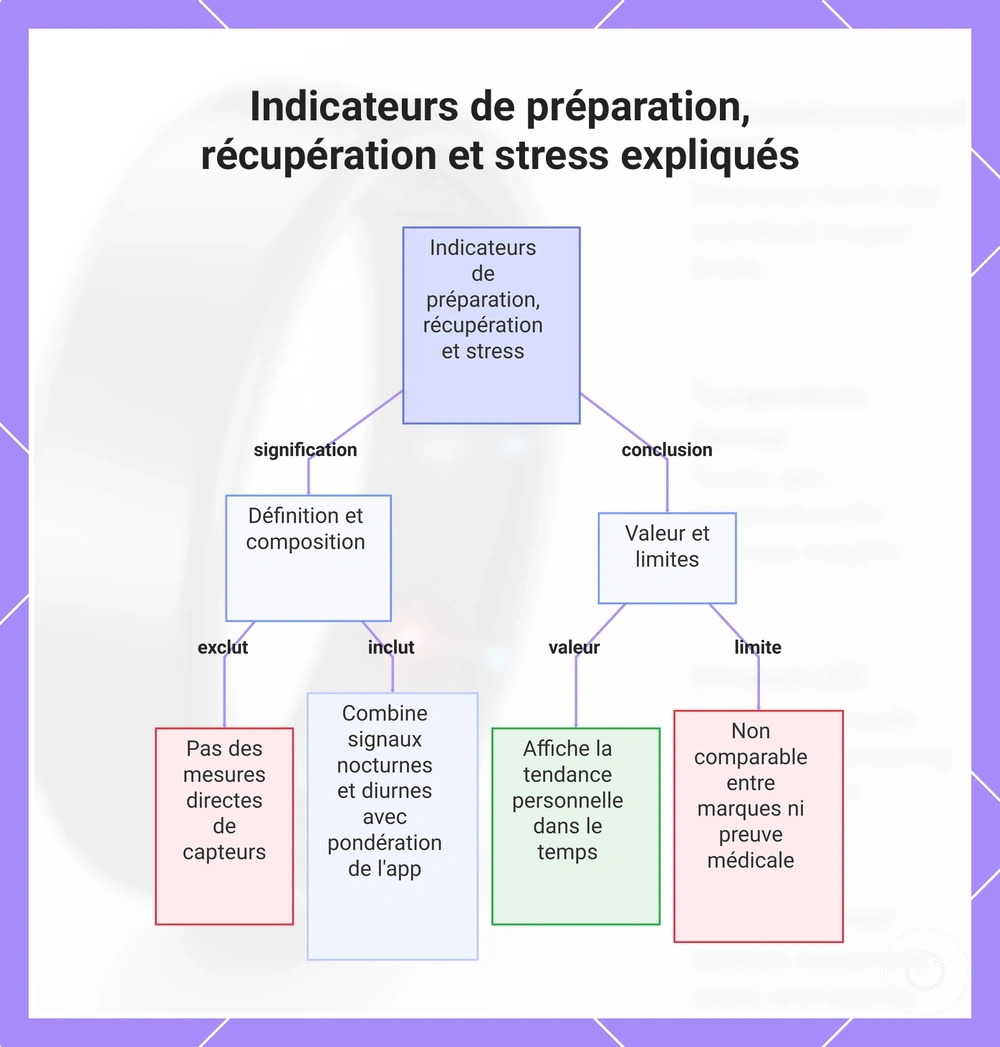 Indicateurs de préparation, récupération et stress expliqués