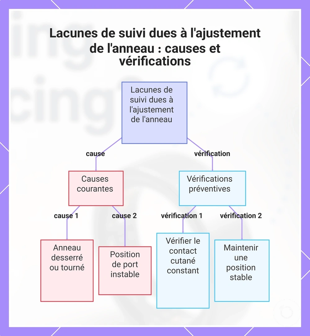 Lacunes de suivi dues à l'ajustement de l'anneau : causes et vérifications