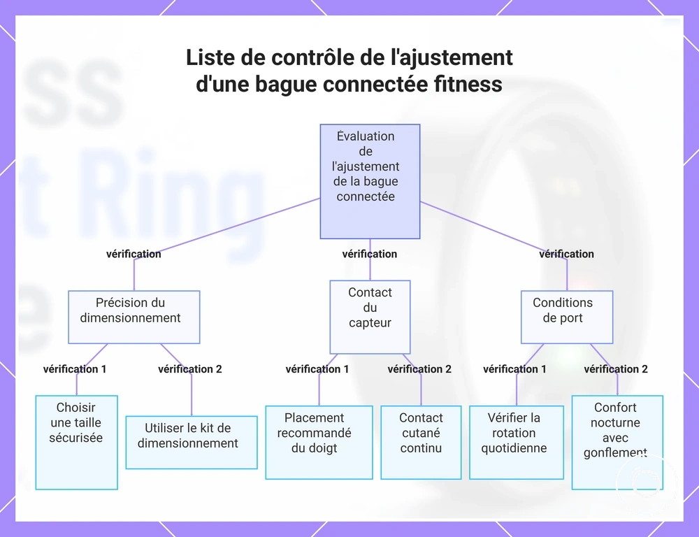 Liste de contrôle de l'ajustement d'une bague connectée fitness