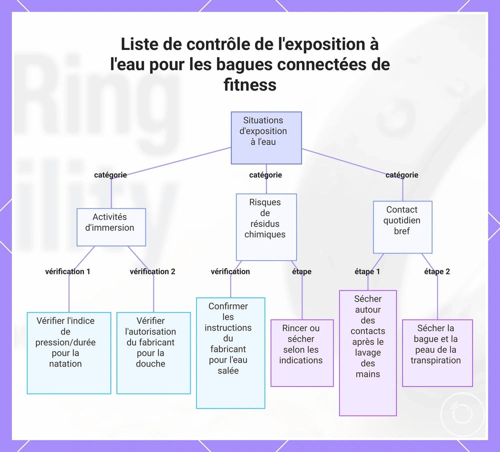 Liste de contrôle de l'exposition à l'eau pour les bagues connectées de fitness