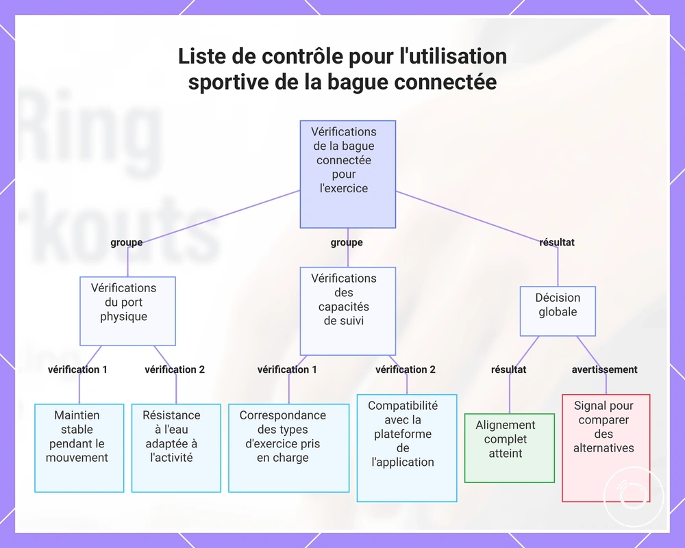Liste de contrôle pour l'utilisation sportive de la bague connectée