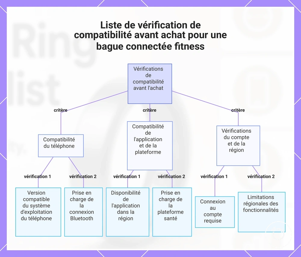Liste de vérification de compatibilité avant achat pour une bague connectée fitness