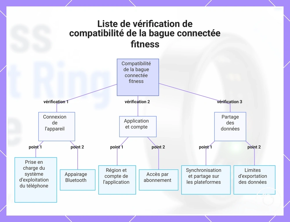 Liste de vérification de compatibilité de la bague connectée fitness