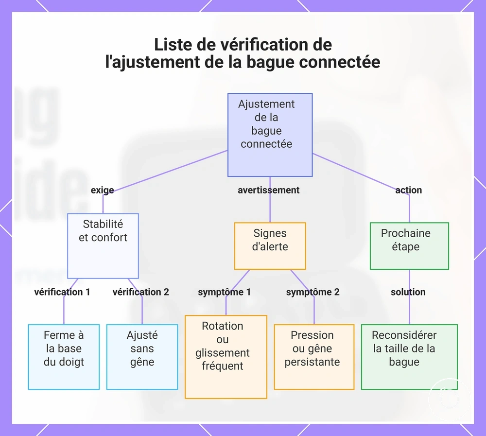 Liste de vérification de l'ajustement de la bague connectée