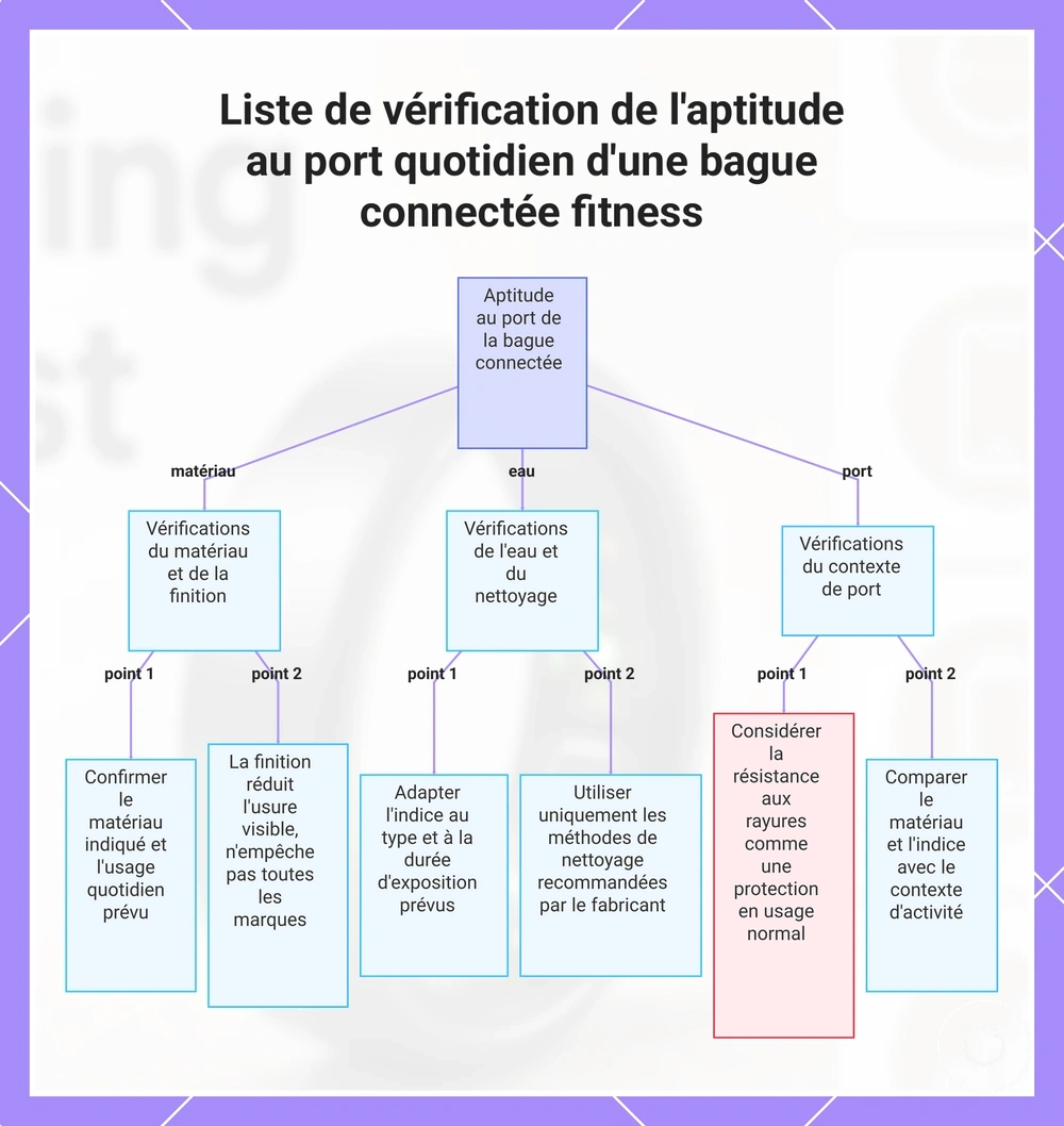 Liste de vérification de l'aptitude au port quotidien d'une bague connectée fitness