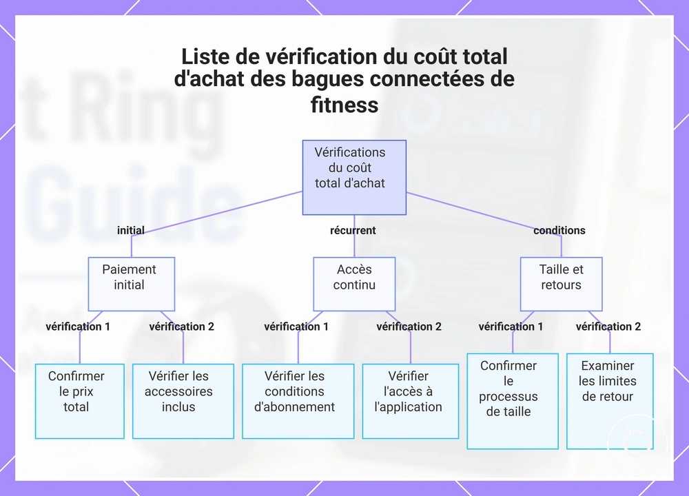 Liste de vérification du coût total d'achat des bagues connectées de fitness