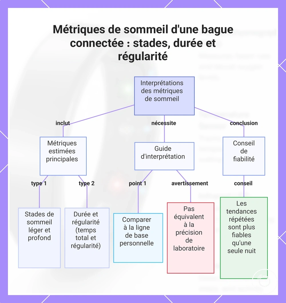 Métriques de sommeil d'une bague connectée : stades, durée et régularité