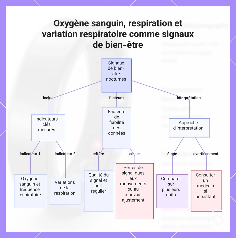 Oxygène sanguin, respiration et variation respiratoire comme signaux de bien-être