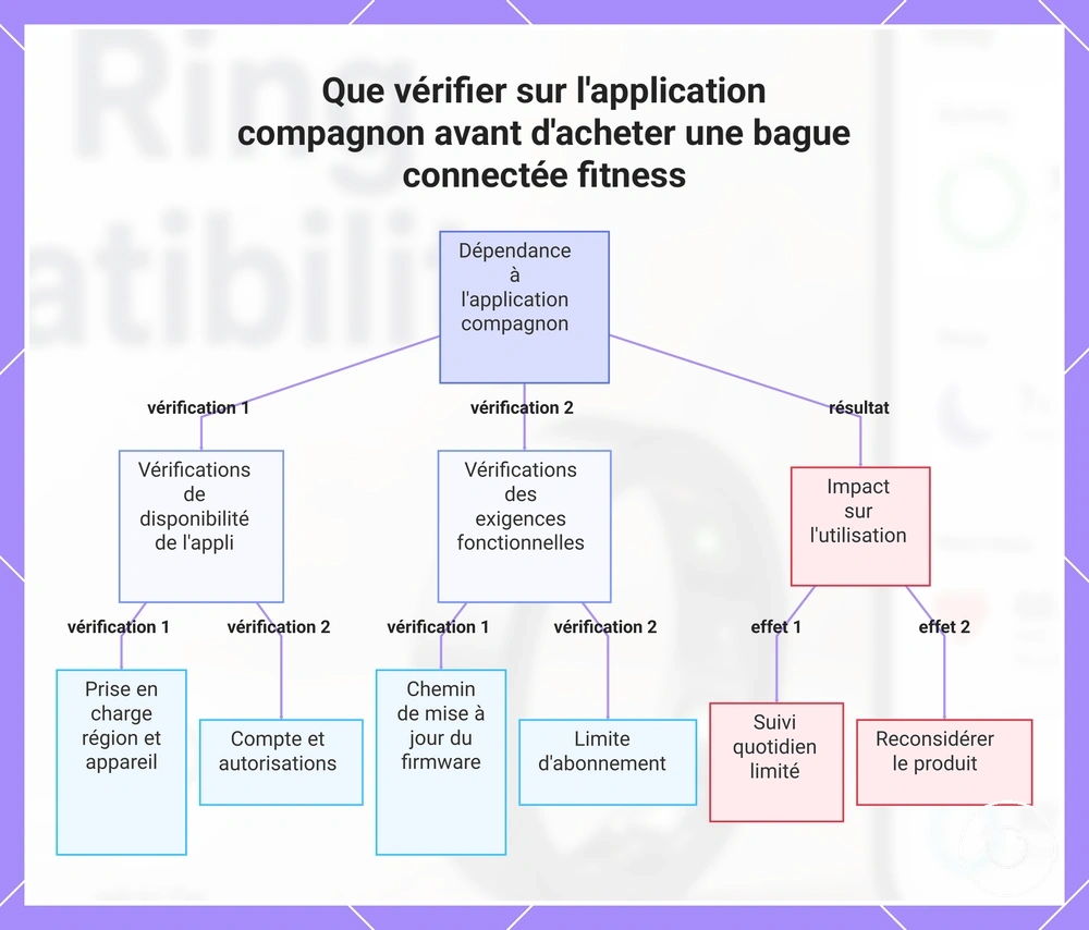 Que vérifier sur l'application compagnon avant d'acheter une bague connectée fitness