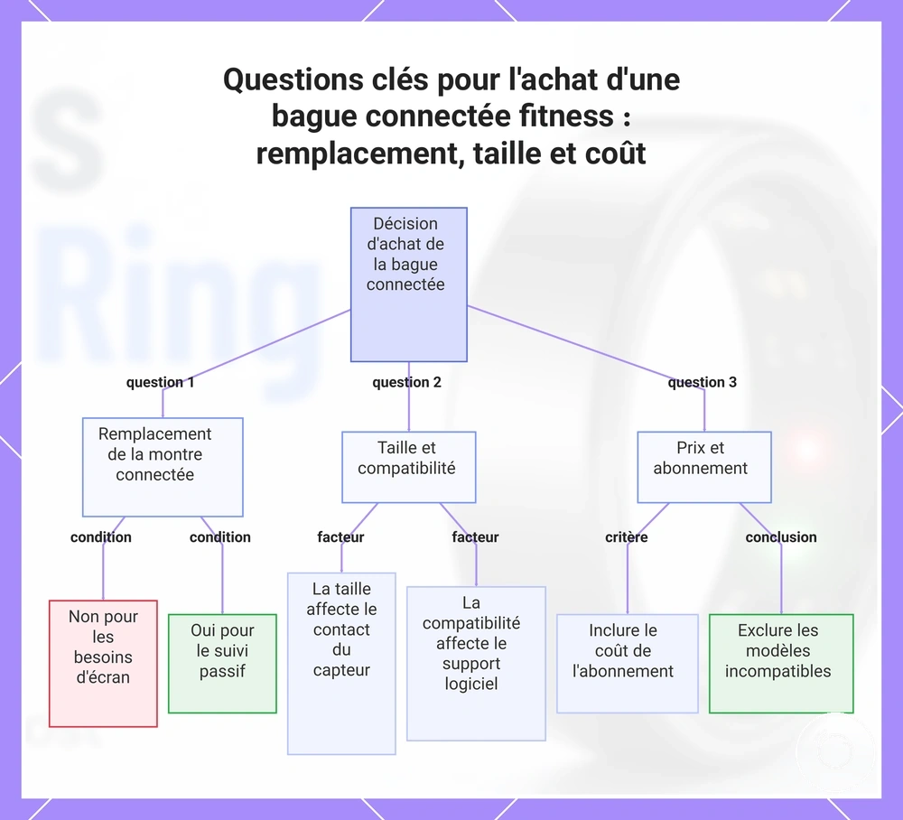 Questions clés pour l'achat d'une bague connectée fitness : remplacement, taille et coût