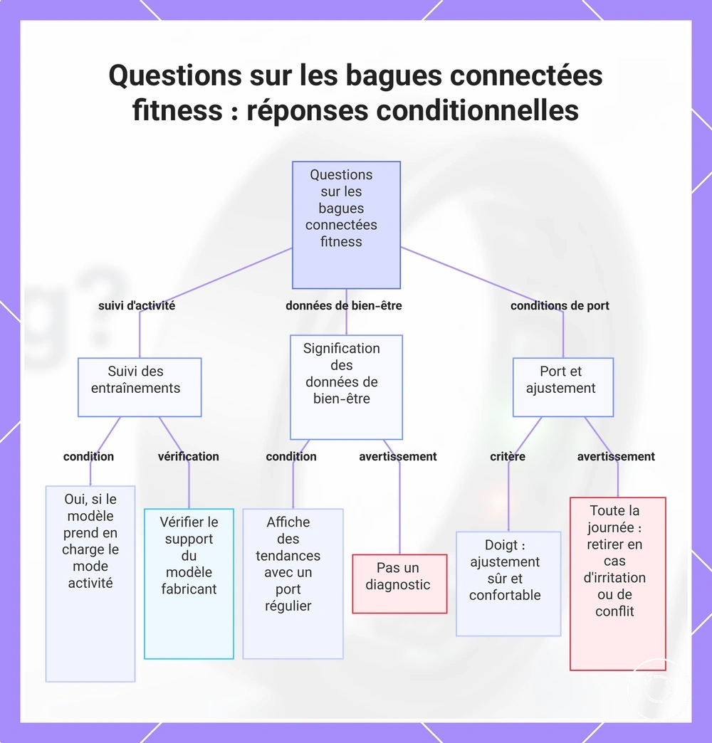 Questions sur les bagues connectées fitness : réponses conditionnelles