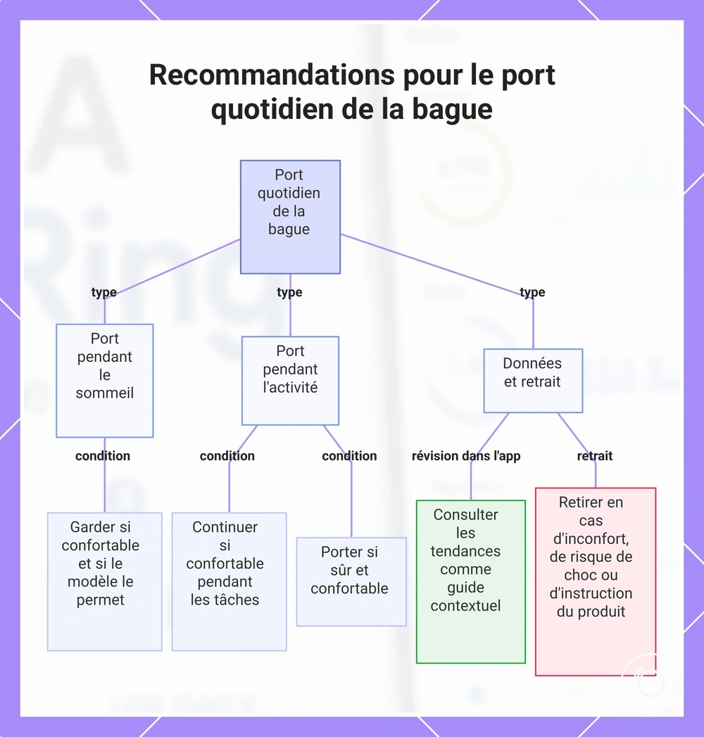 Recommandations pour le port quotidien de la bague
