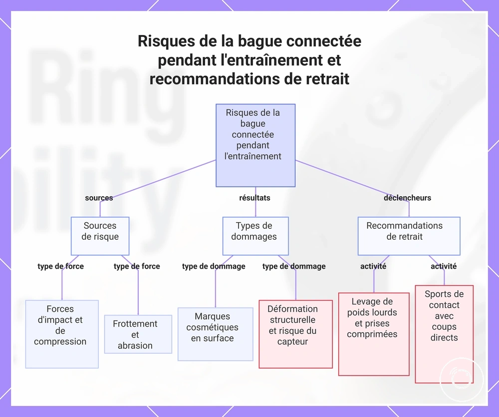 Risques de la bague connectée pendant l'entraînement et recommandations de retrait