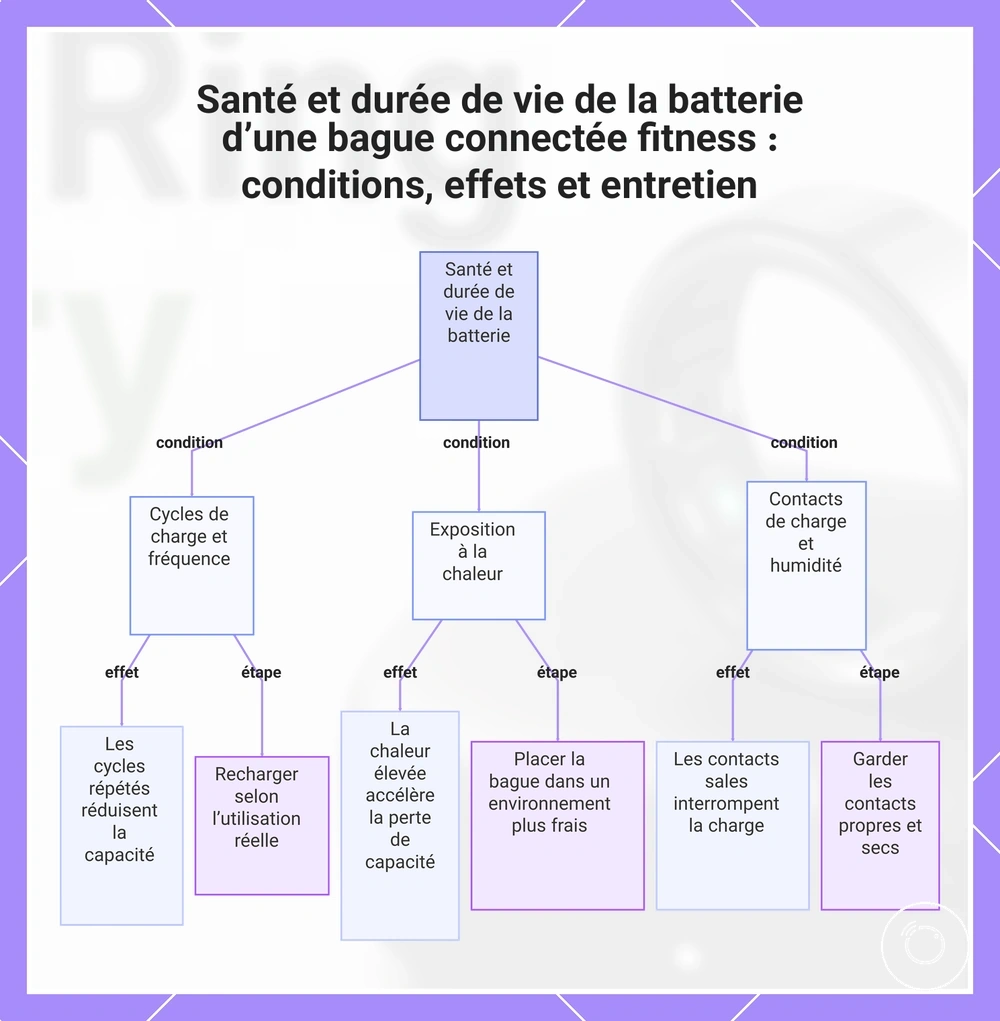Santé et durée de vie de la batterie d’une bague connectée fitness : conditions, effets et entretien