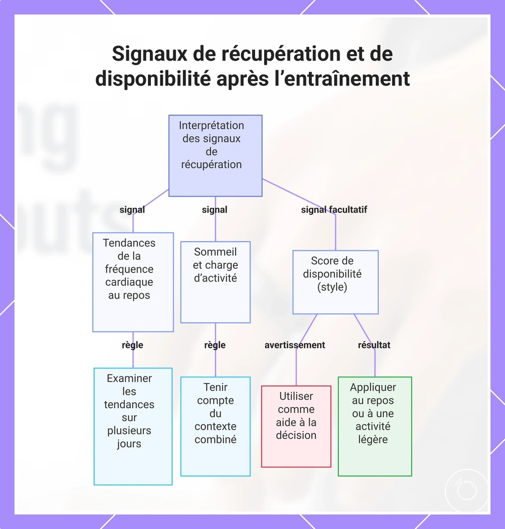 Signaux de récupération et de disponibilité après l’entraînement